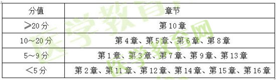 2015、2016、2017年執(zhí)業(yè)藥師《藥二》試題對比分析