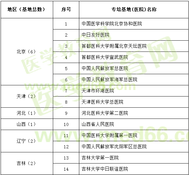 神經(jīng)外科試點?？苹劐噙x名單