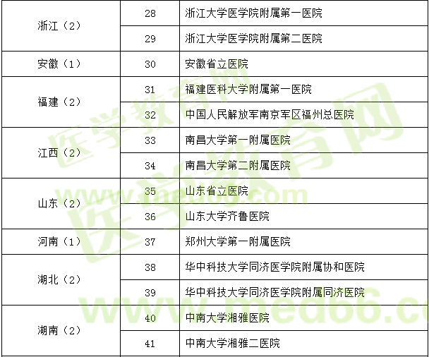 神經(jīng)外科試點?？苹劐噙x名單