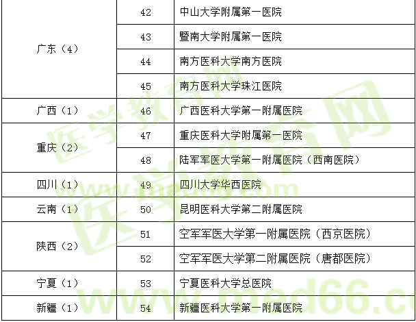 神經(jīng)外科試點專科基地遴選名單