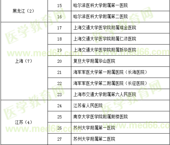 神經(jīng)外科試點?？苹劐噙x名單