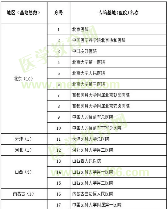 呼吸與危重癥醫(yī)學試點專科基地遴選名單