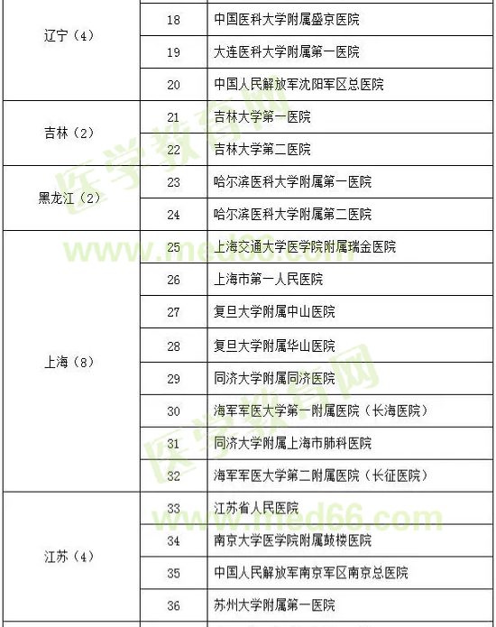 呼吸與危重癥醫(yī)學試點?？苹劐噙x名單