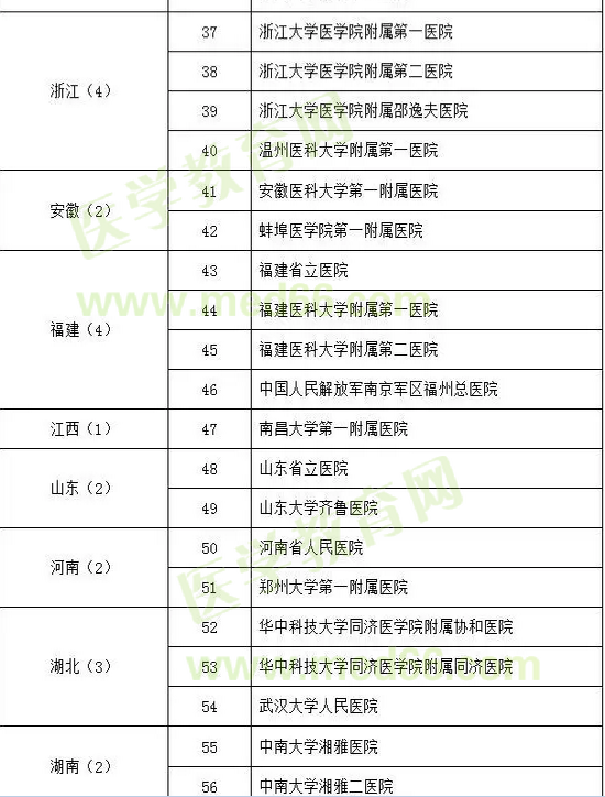 呼吸與危重癥醫(yī)學試點?？苹劐噙x名單