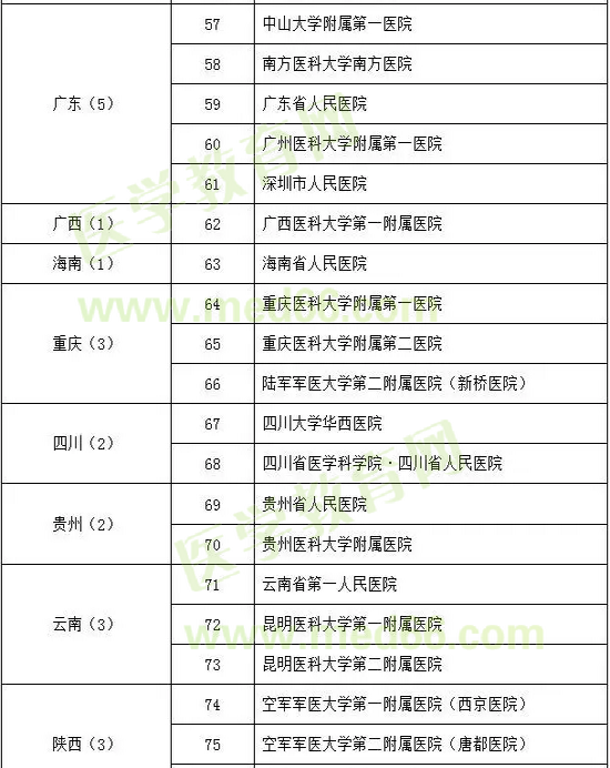 呼吸與危重癥醫(yī)學試點專科基地遴選名單