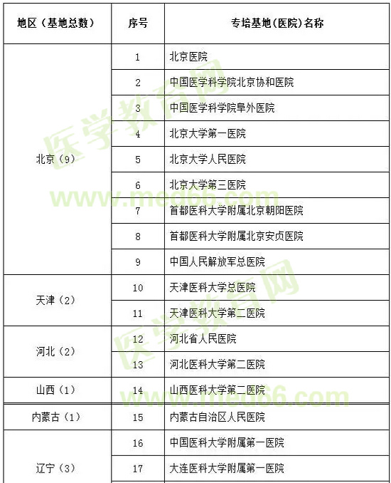 心血管病學(xué)試點(diǎn)專(zhuān)科基地遴選名單