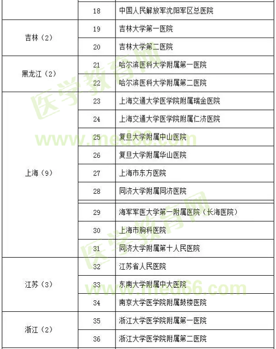 心血管病學(xué)試點(diǎn)專(zhuān)科基地遴選名單