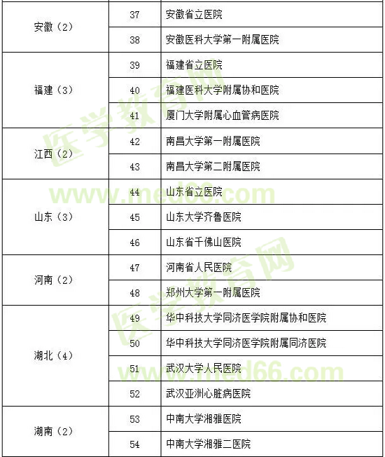 心血管病學(xué)試點(diǎn)專(zhuān)科基地遴選名單
