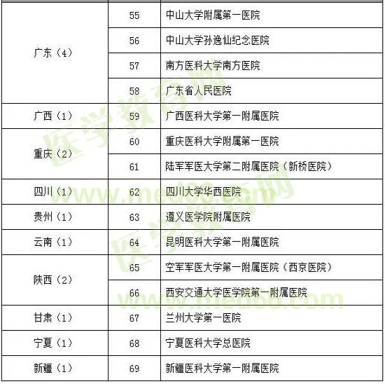 心血管病學(xué)試點(diǎn)專(zhuān)科基地遴選名單