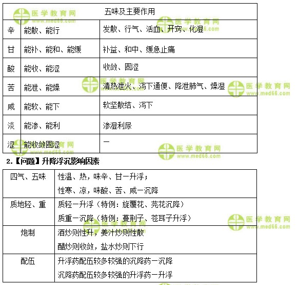 醫(yī)學教育網(wǎng)初級中藥士：《答疑周刊》2018年第28期