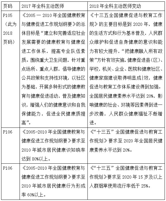 2018年全科主治醫(yī)師考試教材變化全在這里！