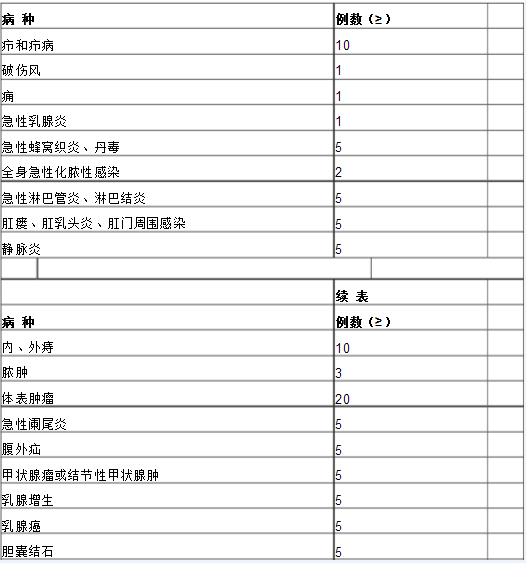 普通外科?？漆t(yī)師培訓(xùn)內(nèi)容與要求