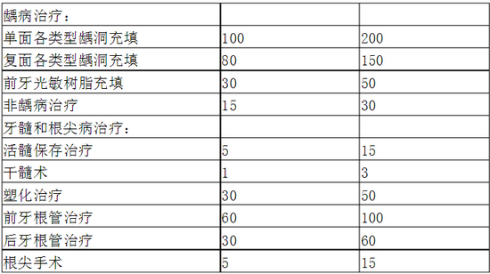 口腔科?？漆t(yī)師培訓(xùn)內(nèi)容