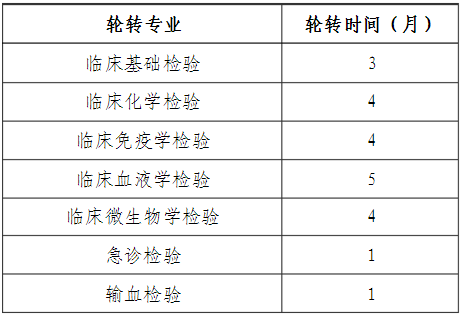 醫(yī)學(xué)檢驗(yàn)科專(zhuān)科人員培訓(xùn)專(zhuān)業(yè)及周期