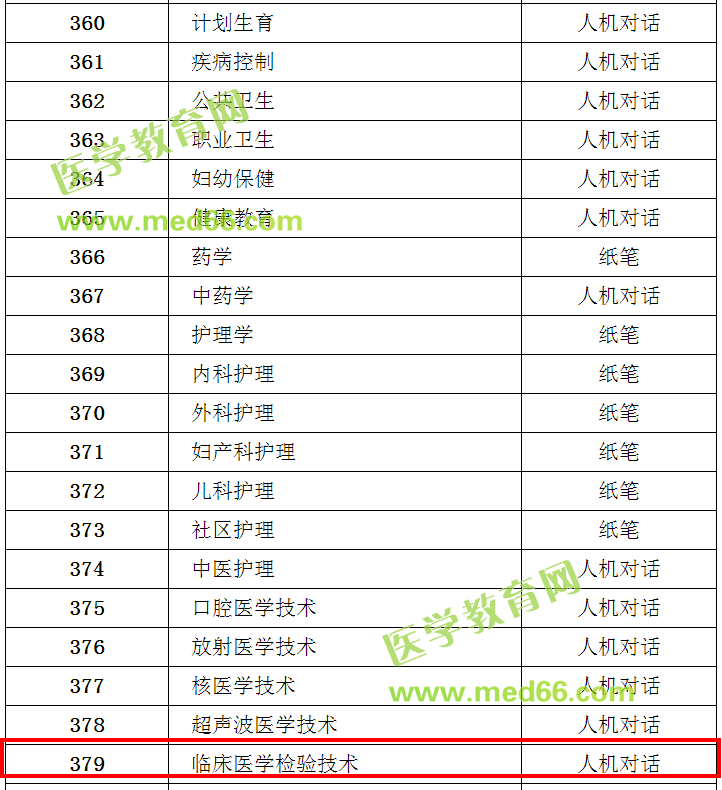 【官方】2018年衛(wèi)生專(zhuān)業(yè)技術(shù)資格考試方式