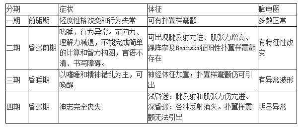 肝性腦病的臨床分期及臨床表現(xiàn)？
