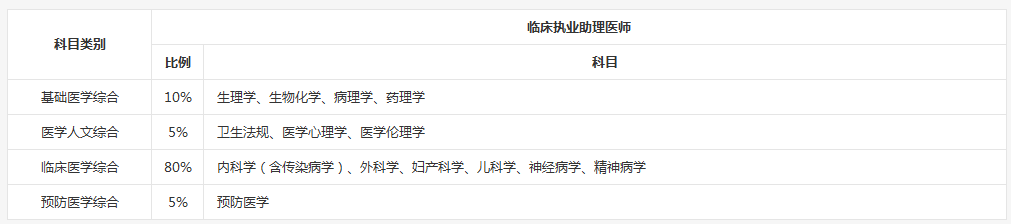 2018年臨床助理醫(yī)師考試各個科目輔導(dǎo)視頻哪里有？