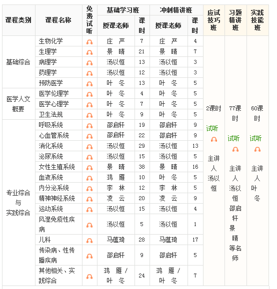 2018年臨床助理醫(yī)師考試各個科目輔導(dǎo)視頻哪里有？