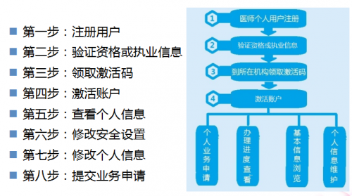 執(zhí)業(yè)醫(yī)師證書(shū)電子化注冊(cè)在哪？怎么注冊(cè)？