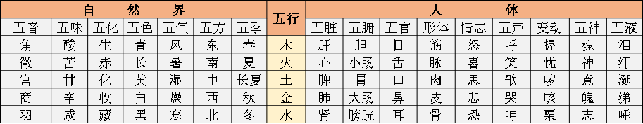 事物屬性五行歸類表