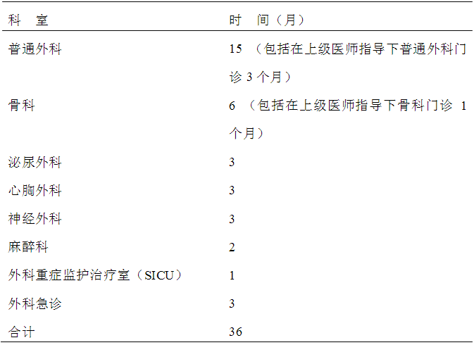 外科?？漆t(yī)師培訓(xùn)方法