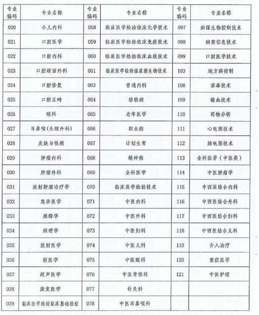 云南省2018年衛(wèi)生技術高級職稱實踐能力考試的通知