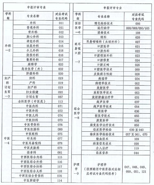 云南省2018年衛(wèi)生技術高級職稱實踐能力考試的通知