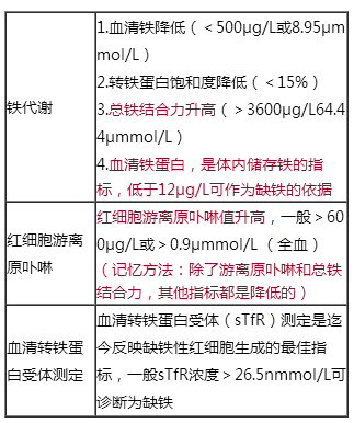 臨床助理醫(yī)師輔導(dǎo)：缺鐵性貧血的實驗室檢查