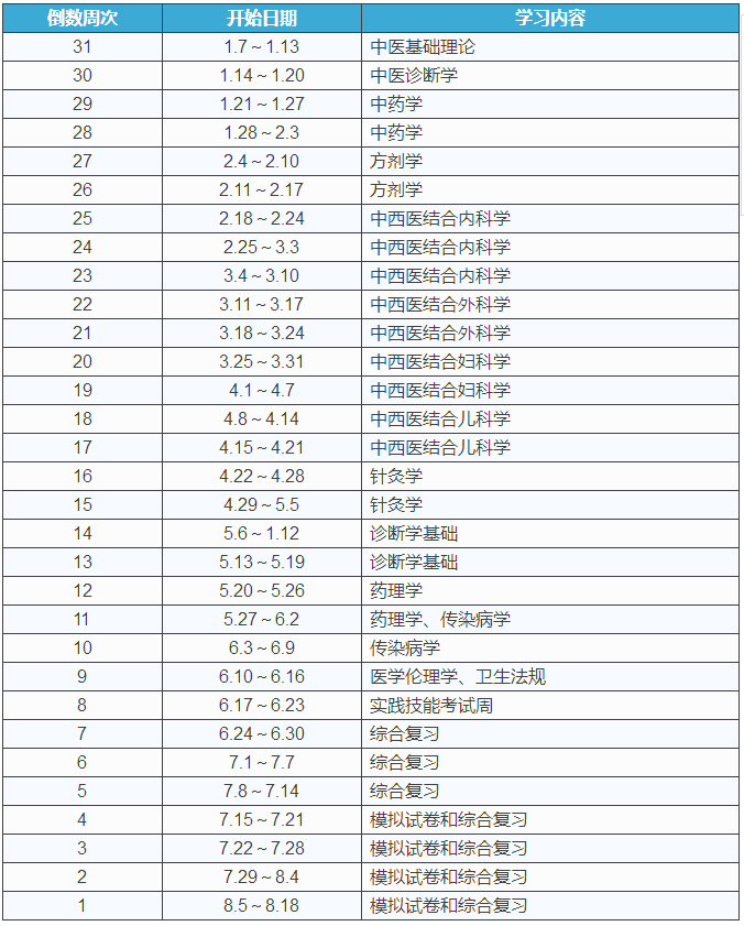 2018年中醫(yī)執(zhí)業(yè)醫(yī)師考試復習詳細計劃表