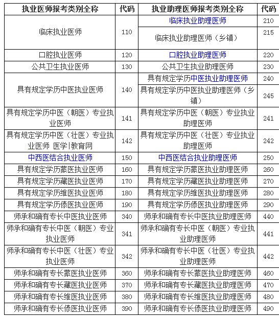 執(zhí)業(yè)醫(yī)師考試報(bào)考類別全稱及代碼