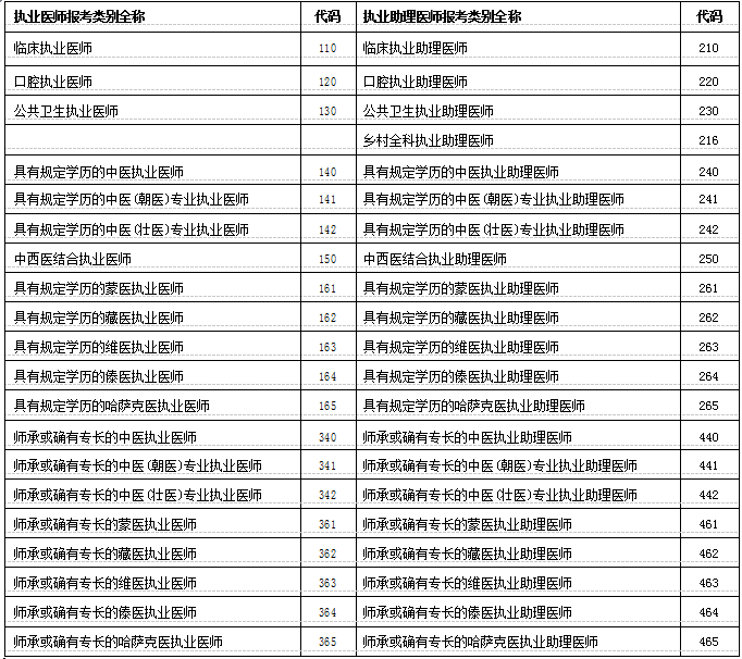 2018年醫(yī)師資格考試方式與分級(jí)分類(lèi)（附報(bào)考類(lèi)別全稱(chēng)及代碼）