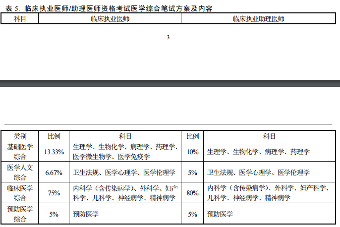 2018年醫(yī)師資格考試醫(yī)學(xué)綜合筆試方案及內(nèi)容