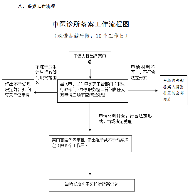 廣西防城港市中醫(yī)診所備案服務(wù)指南