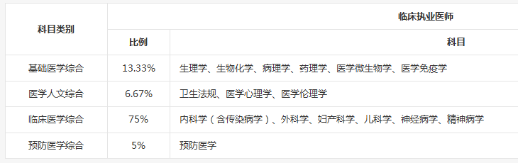 臨床助理醫(yī)師與執(zhí)業(yè)醫(yī)師考試科目有什么區(qū)別？