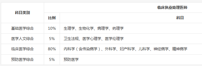 臨床助理醫(yī)師與執(zhí)業(yè)醫(yī)師考試科目有什么區(qū)別？