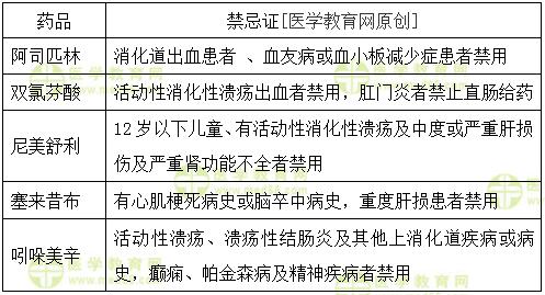 解熱、鎮(zhèn)痛、抗炎藥的禁忌證的總結(jié)
