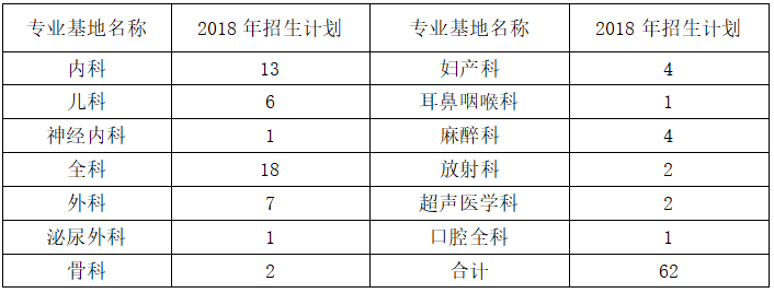 2018年廣東省韶關(guān)市第一人民醫(yī)院住院醫(yī)師規(guī)范化培訓(xùn)招生計(jì)劃