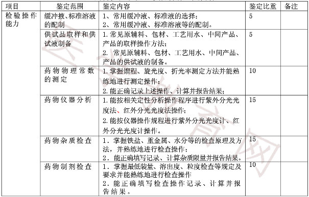 中級藥物檢驗(yàn)工實(shí)際操作鑒定內(nèi)容