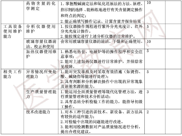 中級藥物檢驗(yàn)工實(shí)際操作鑒定內(nèi)容