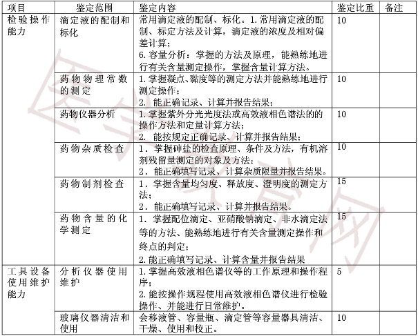 高級藥物檢驗(yàn)工實(shí)際操作鑒定內(nèi)容