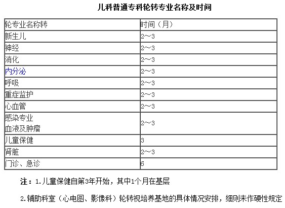 專科醫(yī)師培訓
