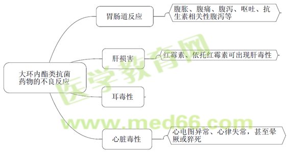 執(zhí)業(yè)藥師《藥學(xué)專業(yè)知識(shí)二》知識(shí)點(diǎn)