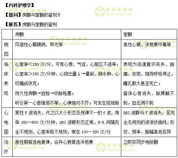 醫(yī)學(xué)教育網(wǎng)初級(jí)護(hù)師《答疑周刊》2018年第43期