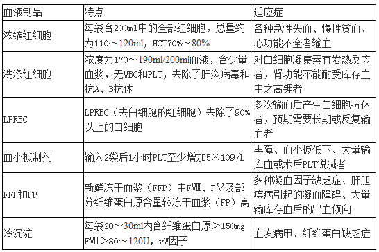 成分血液特點及輸血適應證