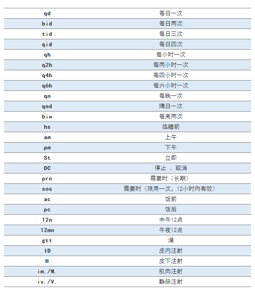 臨床常見的77條醫(yī)囑縮寫，醫(yī)護(hù)人都要掌握！