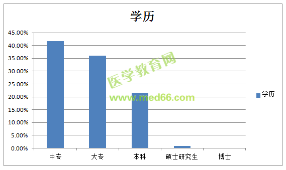什么學歷可以報考執(zhí)業(yè)藥師考試