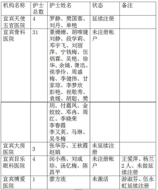 四川省宜賓市關(guān)于對(duì)未進(jìn)行電子化注冊(cè)帳戶的醫(yī)師、護(hù)士的公告（三）
