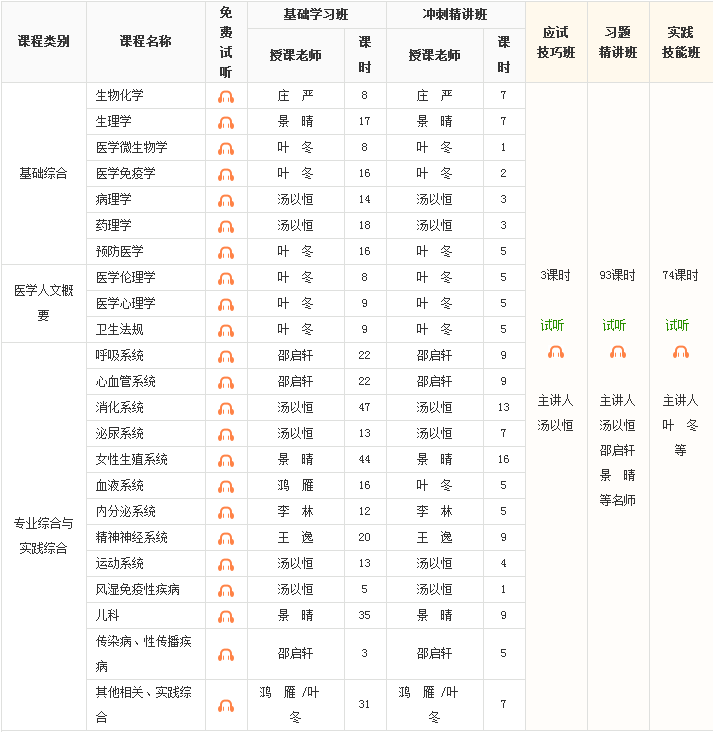 2018年臨床執(zhí)業(yè)醫(yī)師基礎(chǔ)綜合科目免費試聽全部更新啦！
