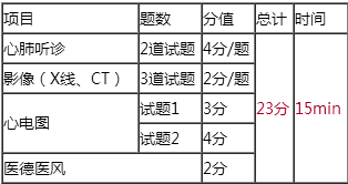 2018年臨床執(zhí)業(yè)醫(yī)師實踐技能輔導(dǎo)視頻哪里有？