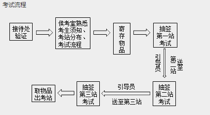 中醫(yī)執(zhí)業(yè)醫(yī)師實(shí)踐技能考試流程和具體內(nèi)容